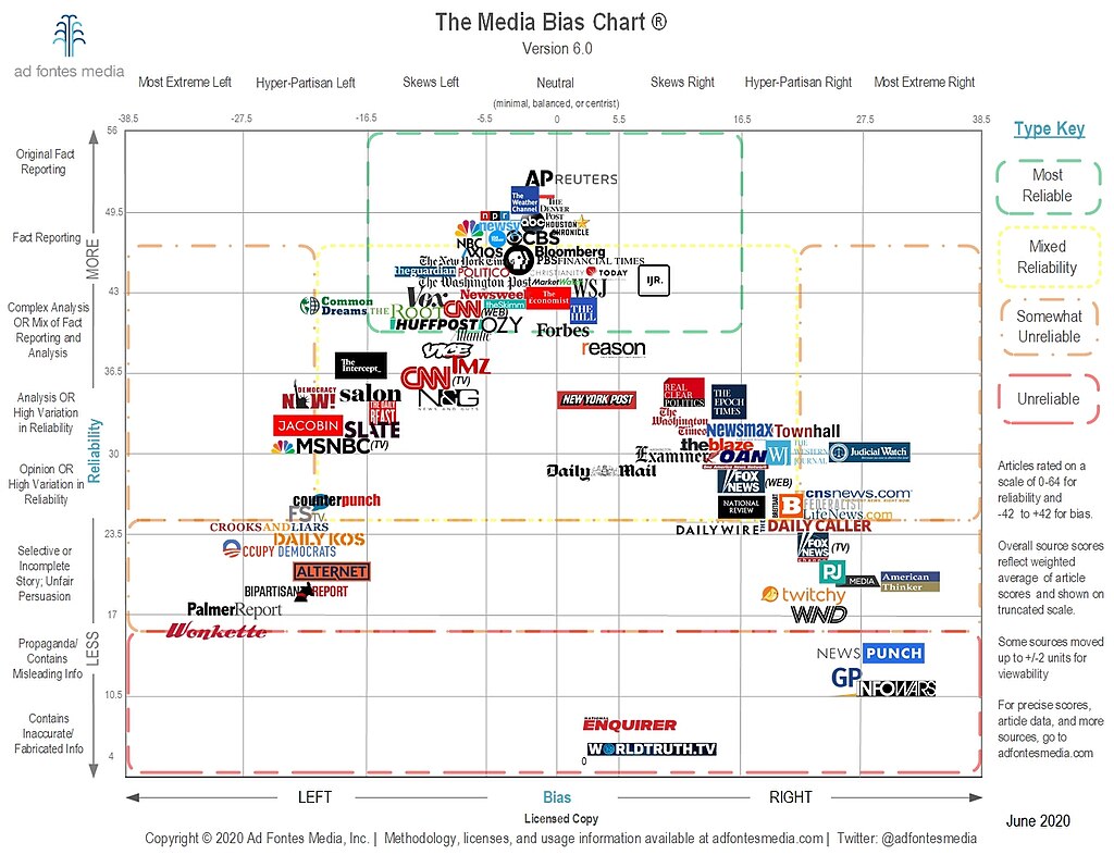 Ad Fontes Media Bias Chart 6.0