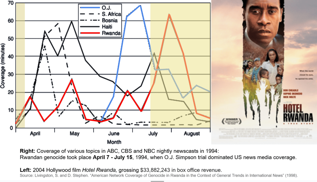 Right: Coverage of various topics in ABC, CBS and NBC nightly newscasts in 1994: Rwandan genocide took place April 7 - July 15, 1994, when O.J. Simpson trial dominated US news media coverage. Left: 2004 Hollywood film Hotel Rwanda, grossing $33,882,243 in box office revenue. 
