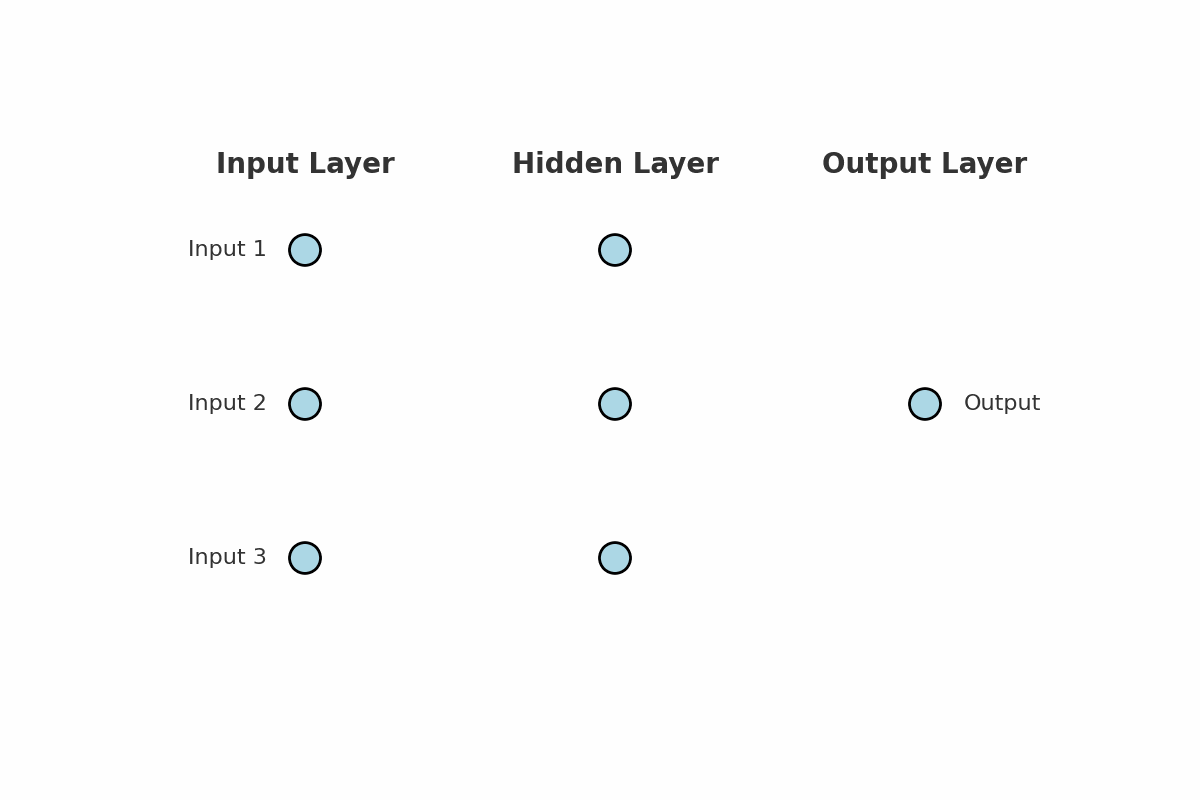 A simplified animated diagram of an artificial neural network: ANNs are loosely inspired by the structure of the human brain. It consists layers of interconnected “neurons” that pass signals forward, adjusting themselves as they learn. 